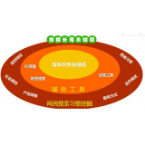 利津SEO关键词从商业角度看的选择策略