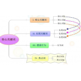 利津袁罗SEO:如何正确选取关键词